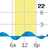 Back River Reservoir tide chart for Sunday, January 22, 2023