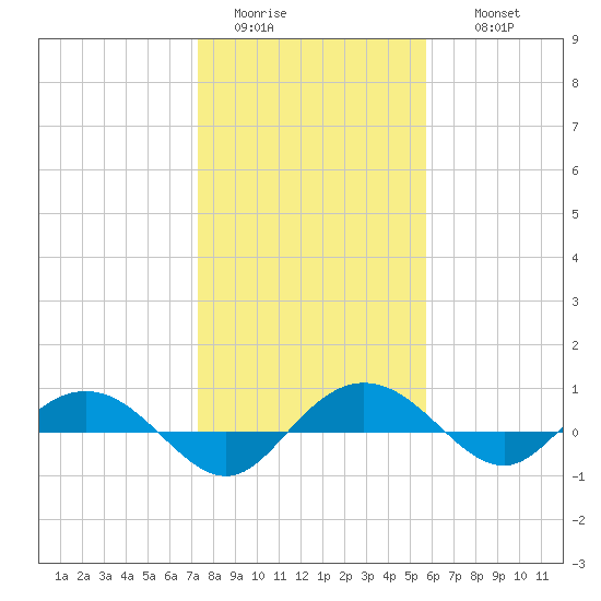 Back River Reservoir tide chart for Monday, January 23, 2023