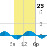 Back River Reservoir tide chart for Monday, January 23, 2023
