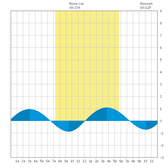 Back River Reservoir tide chart for Tuesday, January 24, 2023