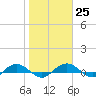 Back River Reservoir tide chart for Wednesday, January 25, 2023