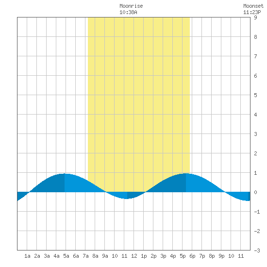 Back River Reservoir tide chart for Thursday, January 26, 2023
