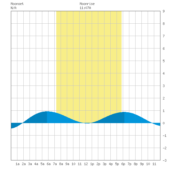 Back River Reservoir tide chart for Friday, January 27, 2023