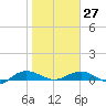 Back River Reservoir tide chart for Friday, January 27, 2023