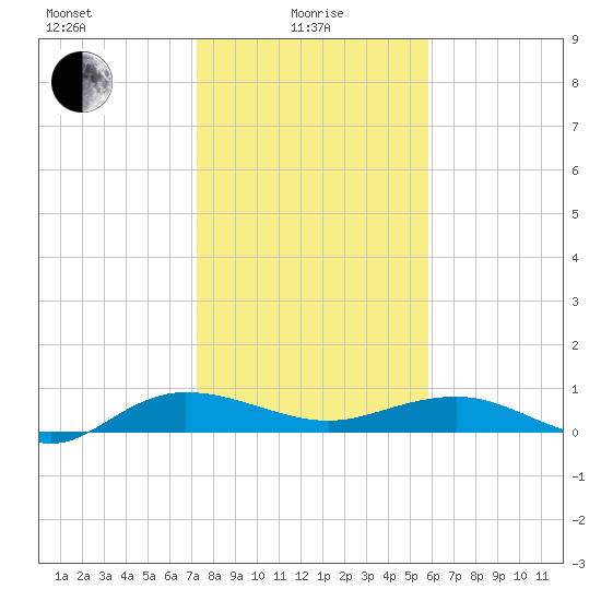 Back River Reservoir tide chart for Saturday, January 28, 2023