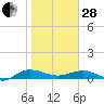 Back River Reservoir tide chart for Saturday, January 28, 2023