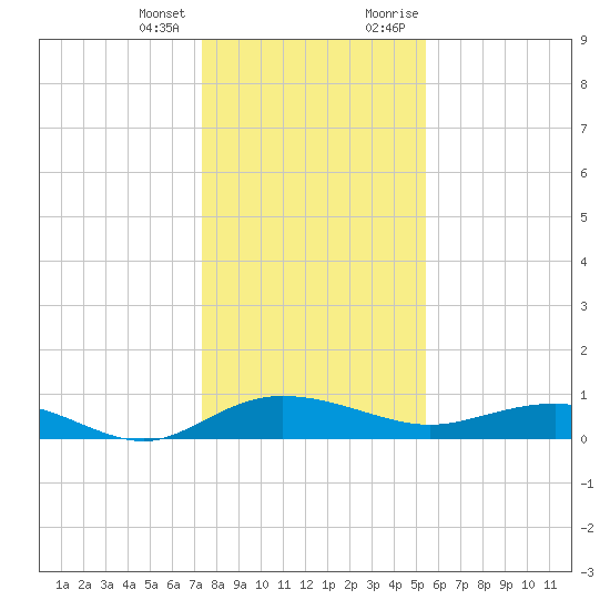 Back River Reservoir tide chart for Tuesday, January 3, 2023