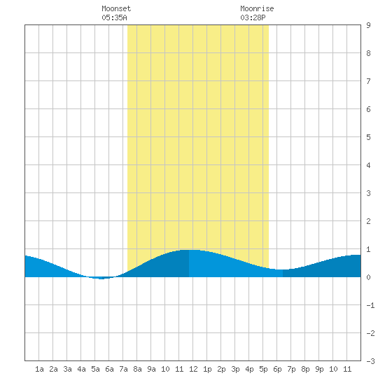 Back River Reservoir tide chart for Wednesday, January 4, 2023