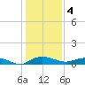 Back River Reservoir tide chart for Wednesday, January 4, 2023