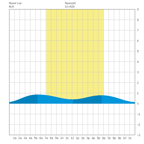 Back River Reservoir tide chart for Sunday, February 12, 2023