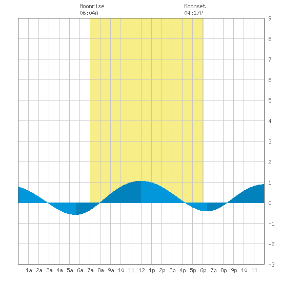 Back River Reservoir tide chart for Saturday, February 18, 2023