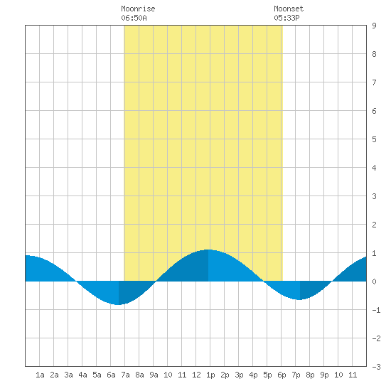 Back River Reservoir tide chart for Sunday, February 19, 2023