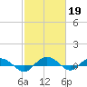 Back River Reservoir tide chart for Sunday, February 19, 2023