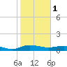 Back River Reservoir tide chart for Wednesday, February 1, 2023