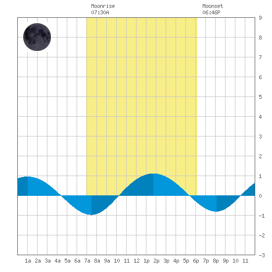 Back River Reservoir tide chart for Monday, February 20, 2023