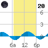 Back River Reservoir tide chart for Monday, February 20, 2023