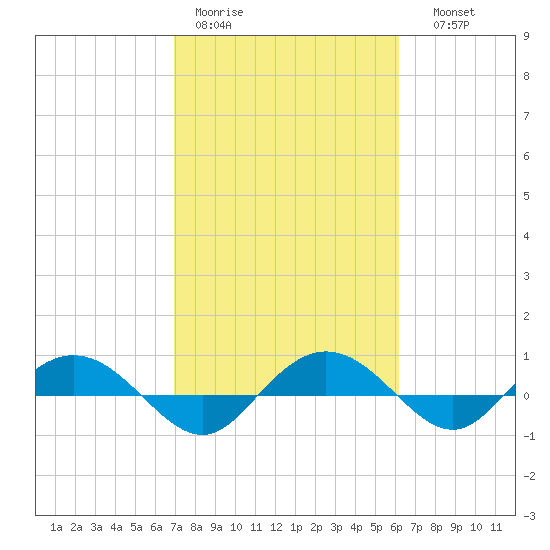 Back River Reservoir tide chart for Tuesday, February 21, 2023