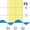 Back River Reservoir tide chart for Tuesday, February 21, 2023