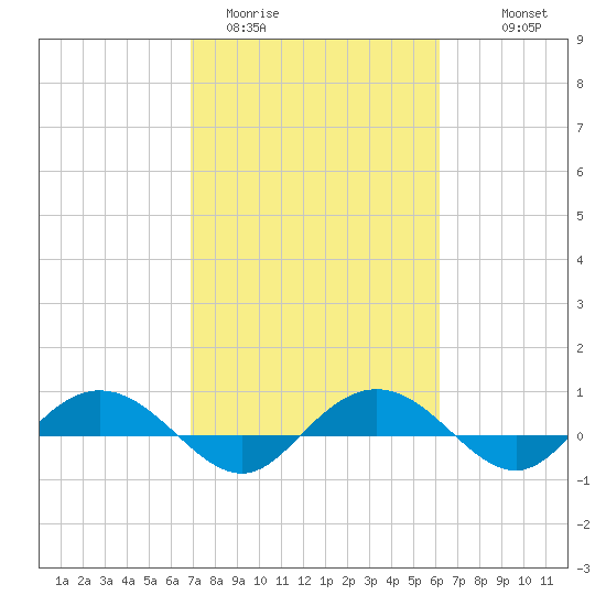 Back River Reservoir tide chart for Wednesday, February 22, 2023