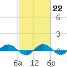 Back River Reservoir tide chart for Wednesday, February 22, 2023