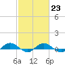 Back River Reservoir tide chart for Thursday, February 23, 2023