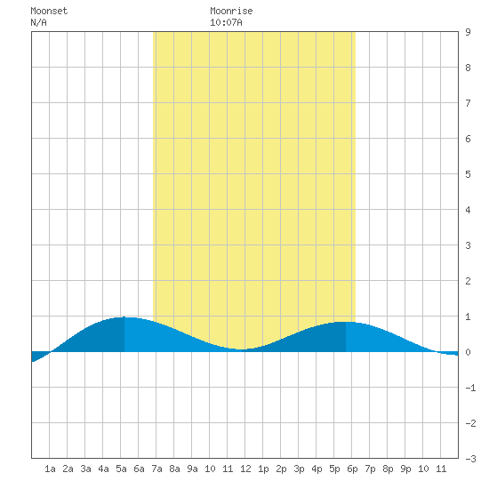 Back River Reservoir tide chart for Saturday, February 25, 2023
