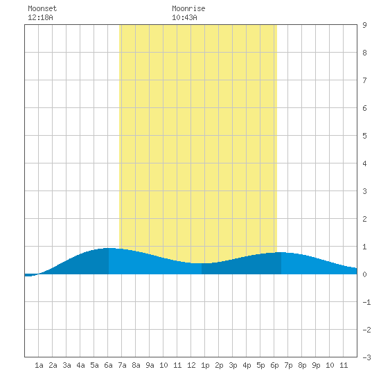 Back River Reservoir tide chart for Sunday, February 26, 2023