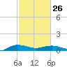 Back River Reservoir tide chart for Sunday, February 26, 2023