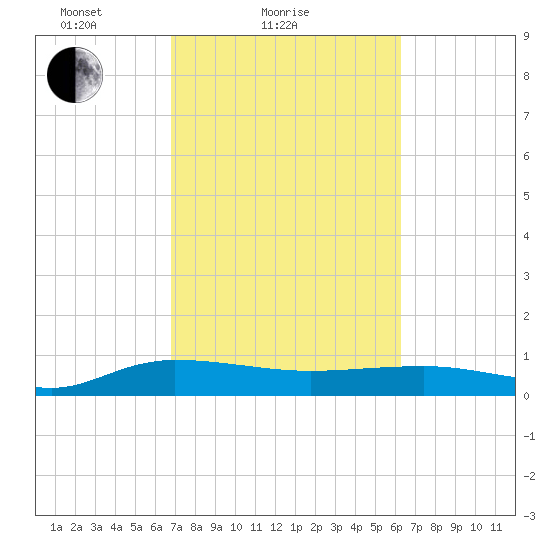 Back River Reservoir tide chart for Monday, February 27, 2023