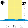 Back River Reservoir tide chart for Monday, February 27, 2023