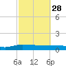 Back River Reservoir tide chart for Tuesday, February 28, 2023