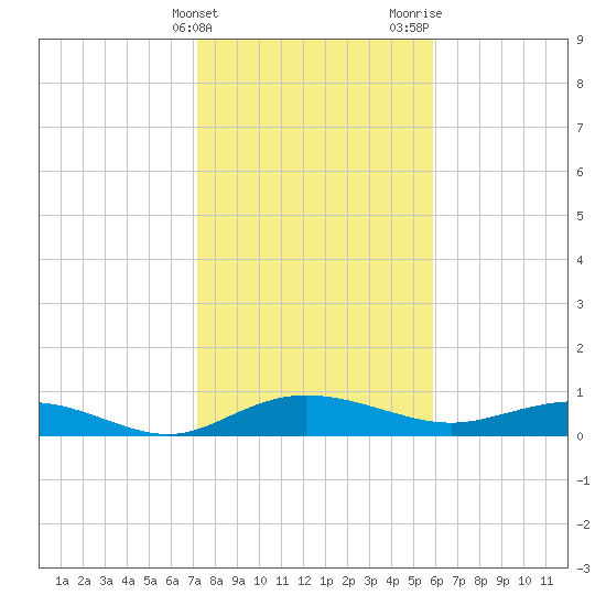 Back River Reservoir tide chart for Friday, February 3, 2023