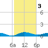 Back River Reservoir tide chart for Friday, February 3, 2023