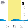 Back River Reservoir tide chart for Sunday, February 5, 2023