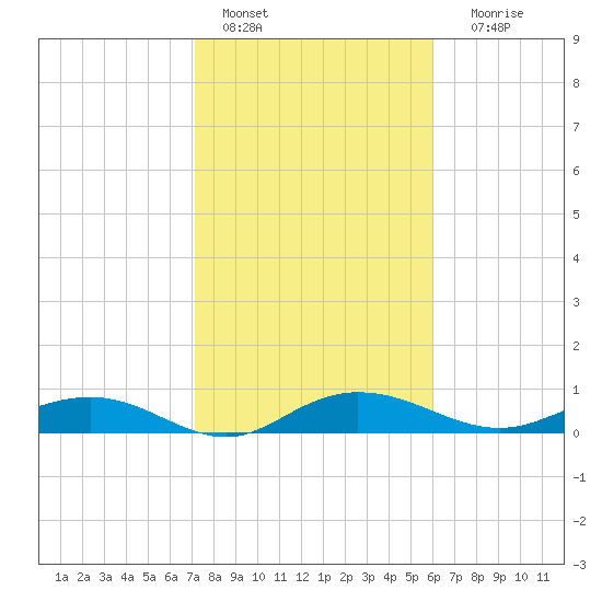 Back River Reservoir tide chart for Tuesday, February 7, 2023