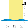 Back River Reservoir tide chart for Monday, March 13, 2023