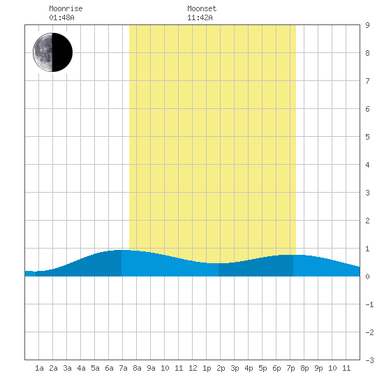 Back River Reservoir tide chart for Tuesday, March 14, 2023