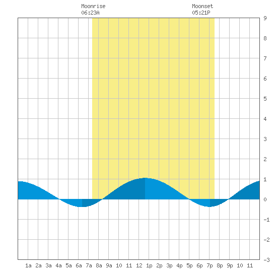 Back River Reservoir tide chart for Sunday, March 19, 2023
