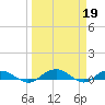 Back River Reservoir tide chart for Sunday, March 19, 2023