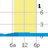 Back River Reservoir tide chart for Wednesday, March 1, 2023