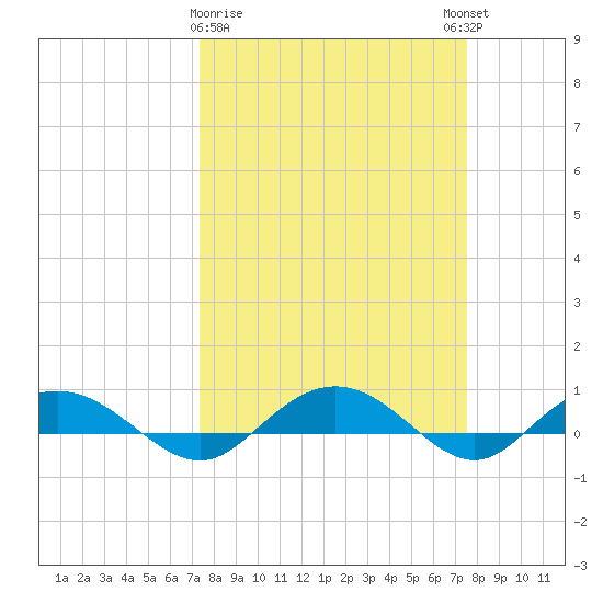 Back River Reservoir tide chart for Monday, March 20, 2023