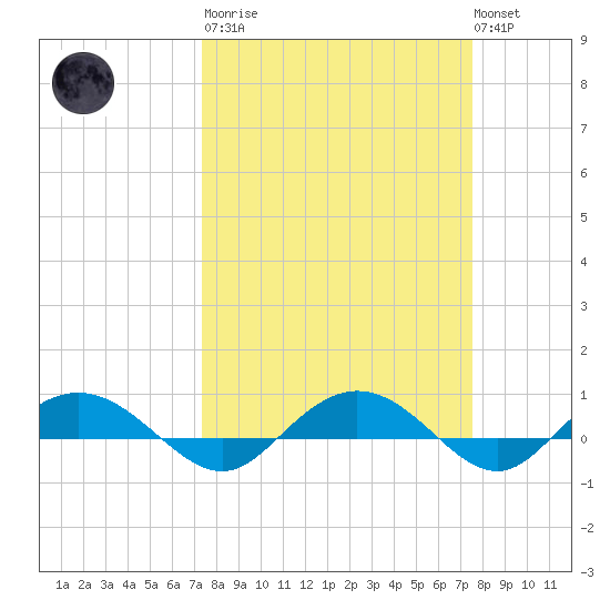 Back River Reservoir tide chart for Tuesday, March 21, 2023