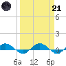 Back River Reservoir tide chart for Tuesday, March 21, 2023