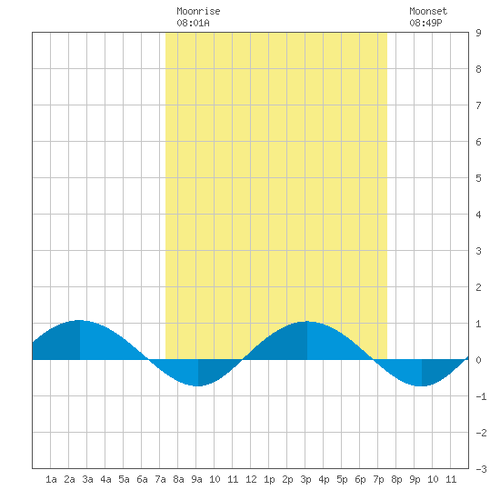 Back River Reservoir tide chart for Wednesday, March 22, 2023