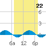 Back River Reservoir tide chart for Wednesday, March 22, 2023