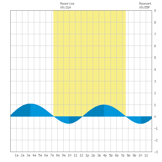 Back River Reservoir tide chart for Thursday, March 23, 2023