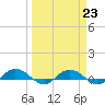 Back River Reservoir tide chart for Thursday, March 23, 2023