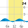 Back River Reservoir tide chart for Friday, March 24, 2023