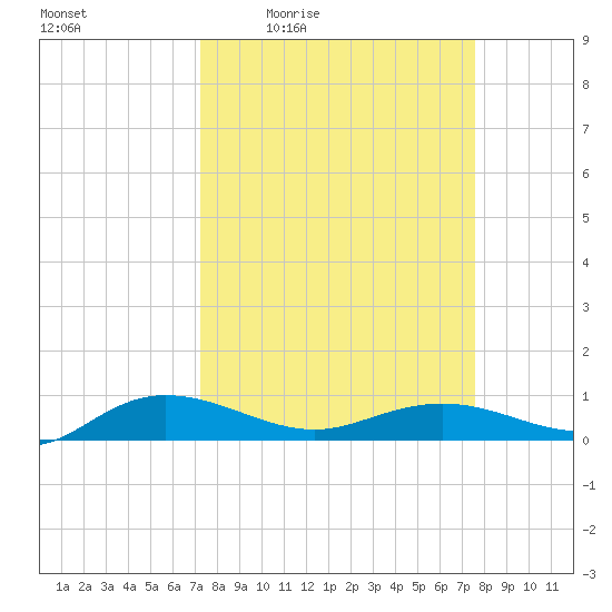 Back River Reservoir tide chart for Sunday, March 26, 2023