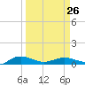 Back River Reservoir tide chart for Sunday, March 26, 2023